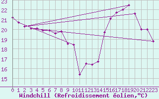 Courbe du refroidissement olien pour Biarritz (64)
