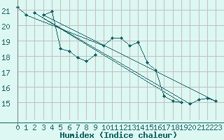 Courbe de l'humidex pour Chivenor