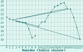 Courbe de l'humidex pour Tauxigny (37)