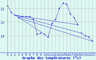 Courbe de tempratures pour Llanes