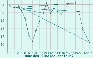 Courbe de l'humidex pour Montpellier (34)