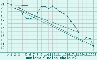 Courbe de l'humidex pour Offenbach Wetterpar