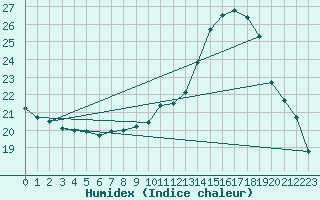 Courbe de l'humidex pour Lagarrigue (81)