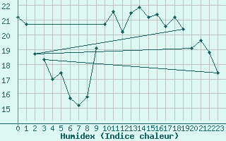 Courbe de l'humidex pour Dax (40)