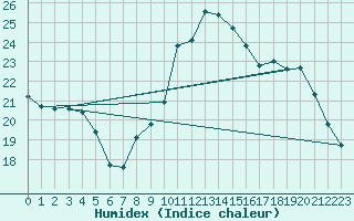 Courbe de l'humidex pour Besanon (25)