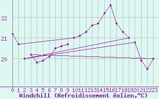 Courbe du refroidissement olien pour Pointe de Socoa (64)