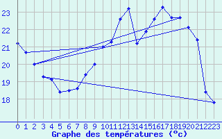 Courbe de tempratures pour Thnes (74)