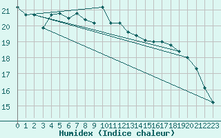 Courbe de l'humidex pour Tholey