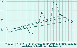 Courbe de l'humidex pour Sanary-sur-Mer (83)