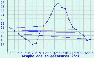 Courbe de tempratures pour Vias (34)