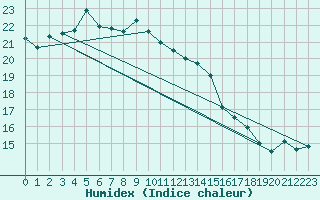 Courbe de l'humidex pour Fushiki