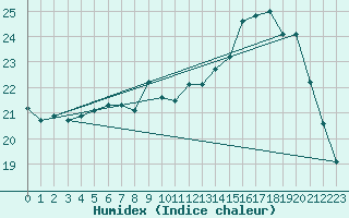 Courbe de l'humidex pour Marquise (62)