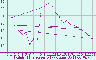 Courbe du refroidissement olien pour Cap Bar (66)