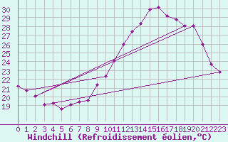 Courbe du refroidissement olien pour Tthieu (40)