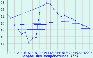 Courbe de tempratures pour Cap Bar (66)