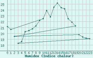 Courbe de l'humidex pour Cambrai / Epinoy (62)