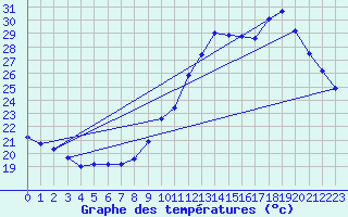 Courbe de tempratures pour Guidel (56)