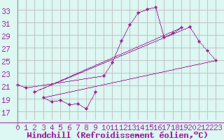 Courbe du refroidissement olien pour Rochefort Saint-Agnant (17)