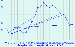 Courbe de tempratures pour Leucate (11)