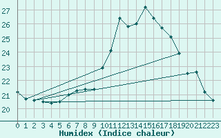 Courbe de l'humidex pour Le Luc (83)