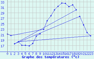 Courbe de tempratures pour Charmant (16)