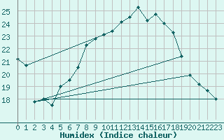 Courbe de l'humidex pour Schaafheim-Schlierba