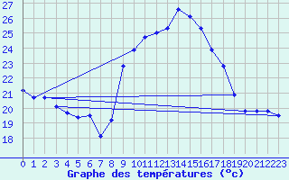 Courbe de tempratures pour Figari (2A)