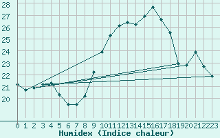 Courbe de l'humidex pour Perpignan Moulin  Vent (66)