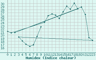 Courbe de l'humidex pour Cerisiers (89)