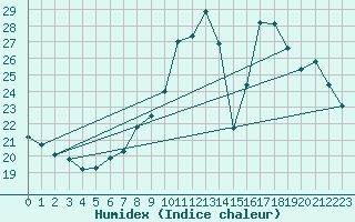 Courbe de l'humidex pour Valence (26)