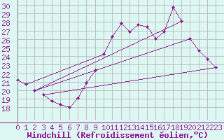 Courbe du refroidissement olien pour Ayamonte
