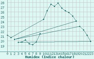 Courbe de l'humidex pour Le Touquet (62)