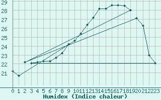 Courbe de l'humidex pour Millau - Soulobres (12)
