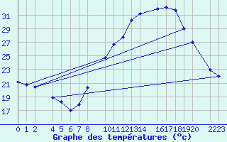 Courbe de tempratures pour Bujarraloz