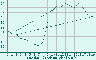 Courbe de l'humidex pour Agde (34)