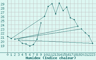 Courbe de l'humidex pour Pointe de Socoa (64)