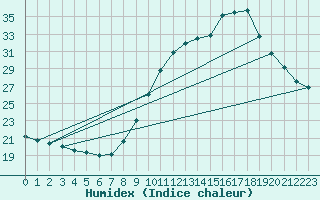 Courbe de l'humidex pour Bziers-Centre (34)