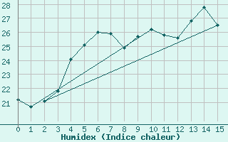 Courbe de l'humidex pour Kolka