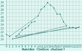 Courbe de l'humidex pour Cotnari