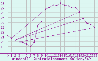 Courbe du refroidissement olien pour Toulon (83)