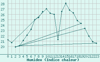 Courbe de l'humidex pour Wiesenburg