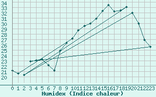 Courbe de l'humidex pour Besignan (26)