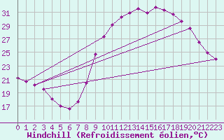 Courbe du refroidissement olien pour Rmering-ls-Puttelange (57)