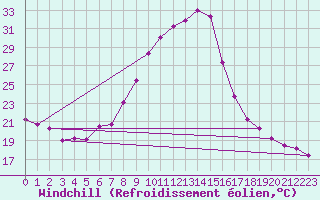 Courbe du refroidissement olien pour Talarn