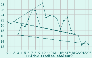 Courbe de l'humidex pour Sierra de Alfabia