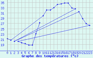 Courbe de tempratures pour Gros-Rderching (57)