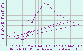 Courbe du refroidissement olien pour Tortosa