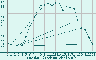 Courbe de l'humidex pour Kikinda