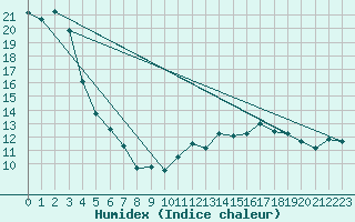 Courbe de l'humidex pour Bjornholt