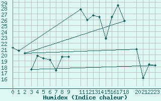 Courbe de l'humidex pour Estepona